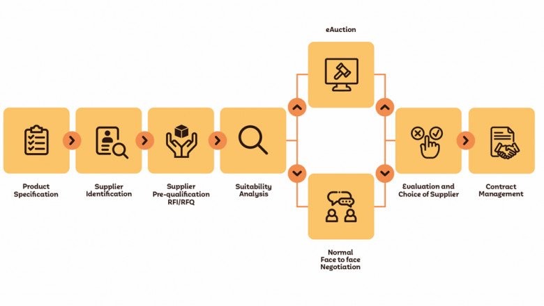5 Reasons Why Customers Engage Krinati For Their eSourcing Requirement!