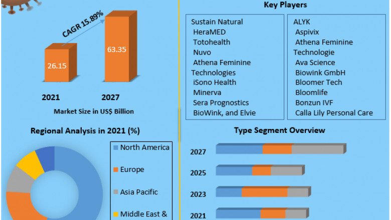 Gluten Flour Market growth graph to witness upward trajectory during 2027