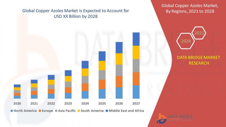Global Copper Azoles Market – Industry Trends and Forecast to 2028