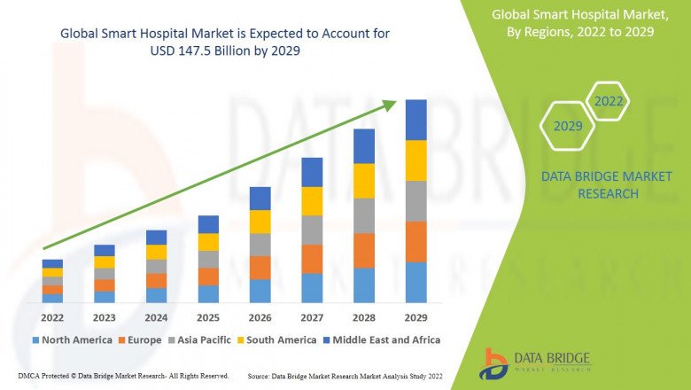 How has Covid-19 Impacted the future of Smart Hospital Market?