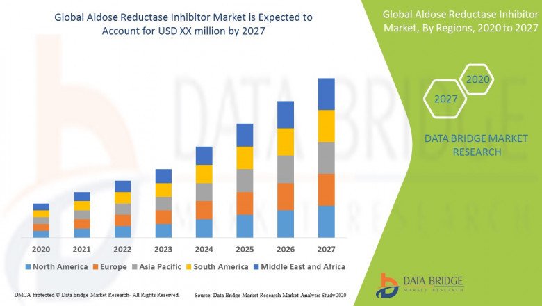 Global Aldose Reductase Inhibitor Market - Industry Trends and Forecast to 2027