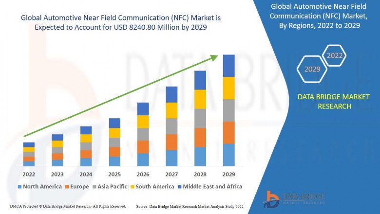 What are the business Opportunities of Automotive Near Field Communication (NFC) Market2022?