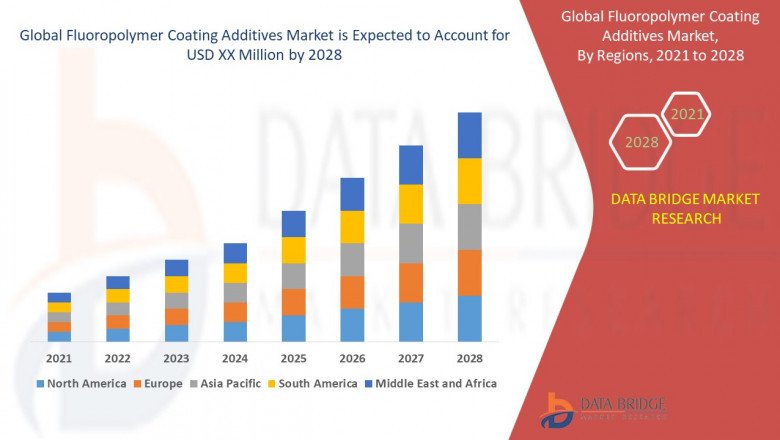Global Fluoropolymer Coating Additives Market – Industry Trends and Forecast to 2028