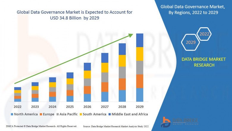 Major players operating in the Global Data Governance Market