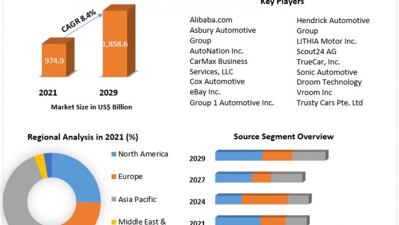 Global Used Car Market Latest Insights on Industry Share And Forecast 2029