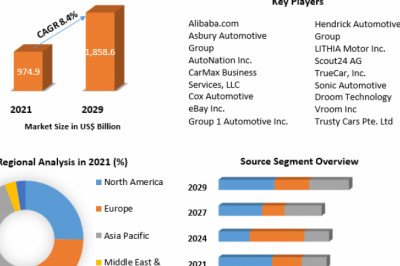 Global Used Car Market Latest Insights on Industry Share And Forecast 2029