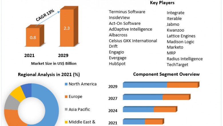 Account-Based Marketing Market Industry Trends, Size, Growth Insight, Share, Emerging Technologies, Share, Competitive, Regional, and Global Industry Forecast To 2029