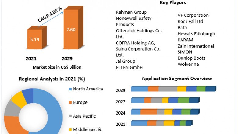 Global Industrial Protective Footwear Market Size, Share, Growth and Leading Players Forecast, by 2029