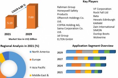Global Industrial Protective Footwear Market Size, Share, Growth and Leading Players Forecast, by 2029