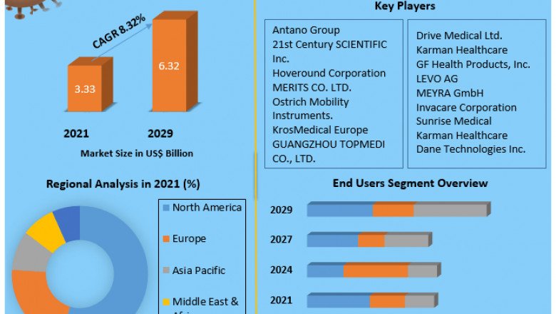 Electric Wheelchair Market Size, Share, Growth & Trend Analysis Report by 2021 - 2029