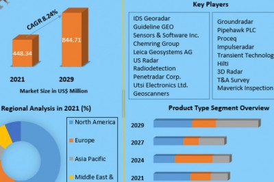 Penetrating Radar Market Size, Share, Growth &amp; Trend Analysis Report by 2021 - 2029