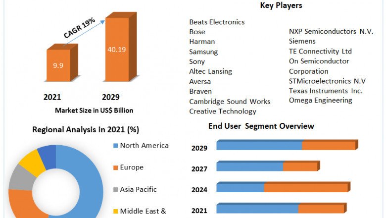 Bluetooth Speaker Market Upcoming Trends And Top Company Analysis Forecast To 2029