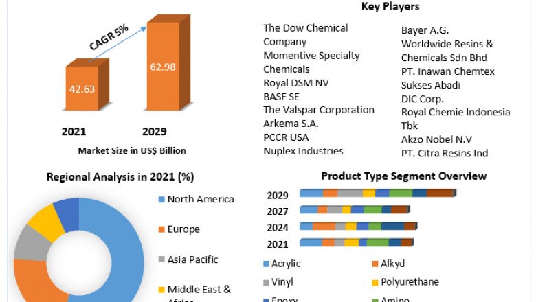 Coating Resins Market Competitive Landscape, Business Strategies And Growth Rate Upto 2029