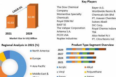 Coating Resins Market Competitive Landscape, Business Strategies And Growth Rate Upto 2029