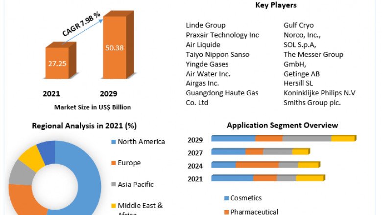 Oxygen Market Key Takeaways, Products Analysis And Forecast to 2029
