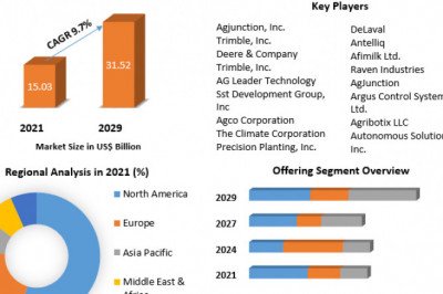 Smart Agriculture Market COVID-19Impact Analysis, Future Growth By Top Key Players Forecast To 2029