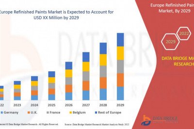 The  Europe Refinished Paints Market Growth  at a rate of 4.50% in the forecast period 2022 to 2029.