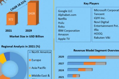 Video Streaming Market Size, Status, Top Players, Trends and Forecast to 2029