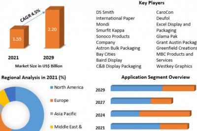 Display Packaging Market Key Players Analysis, Size, Share, Demands and Forecasts TO 2029