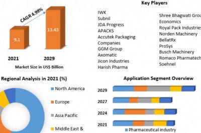 Tube Filling Machines Market Global Industry Analysis, Opportunity and Forecast 2022 to 2029