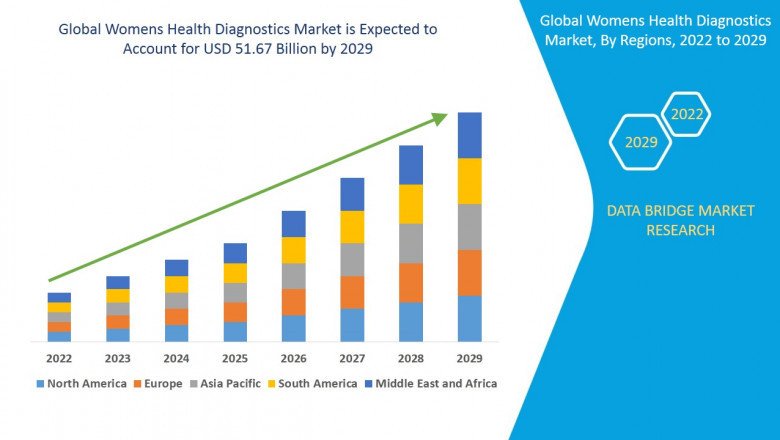 Market Research Report of Middle East and Africa Women’s Health Diagnostics Market to 2028
