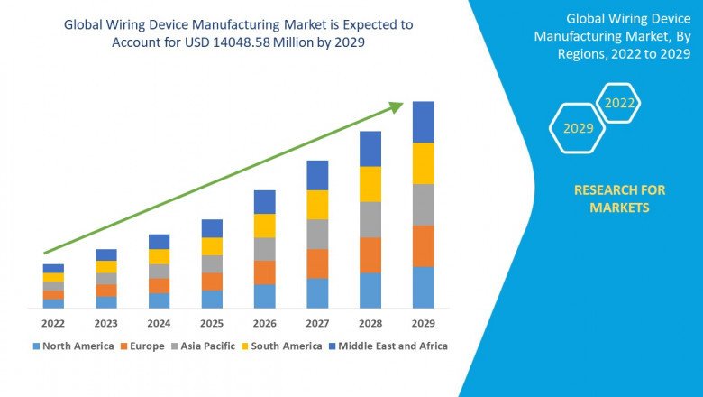 The Wiring Device Manufacturing Market Analysis & Technical Trends