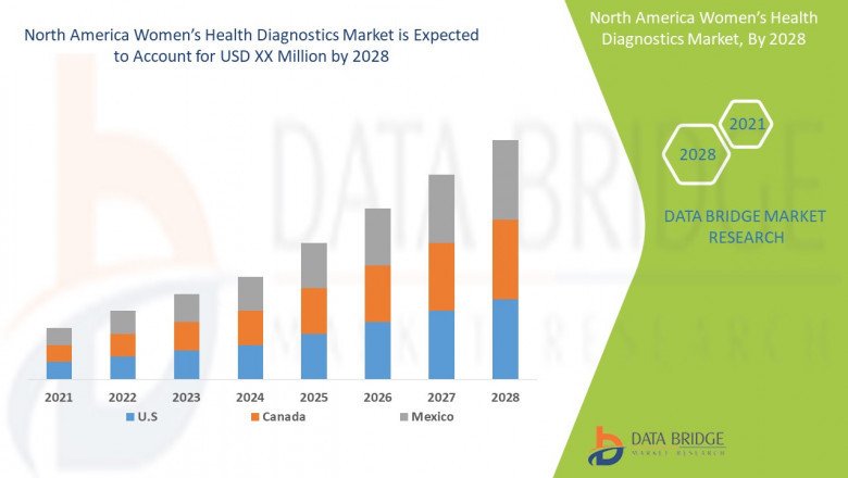 Market Research Report of NORTH AMERICA Women’s Health Diagnostics Market to 2028