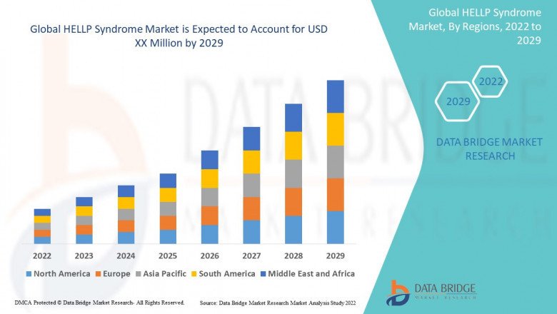 Research Methodology: HELLP Syndrome Market 2022-2029