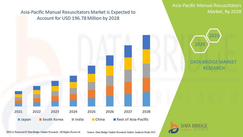 Asia-Pacific Manual Resuscitators Market share Analysis, & Forecast 2028.