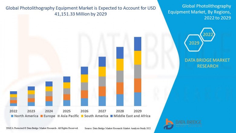 Photolithography Equipment Market forecast analysis & country data 2022-2029
