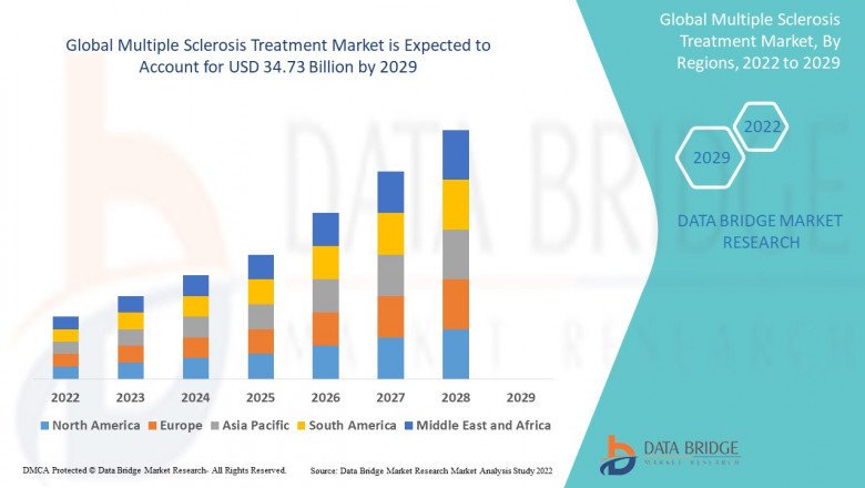 Global Multiple Sclerosis Treatment Market is Expected to Reach CAGR of 4% in the Forecast 2029