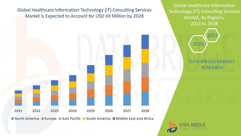 How has Covid-19 Impacted the future of Healthcare Information Technology (IT) Consulting Services Market?