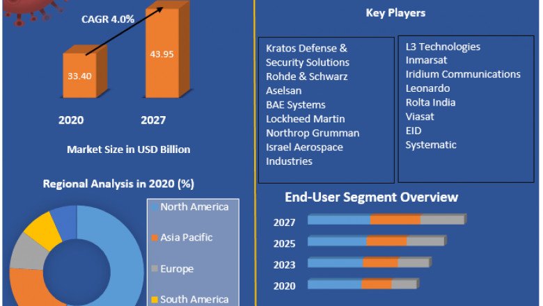 Global Military Communications Market Development, Future Scope And Forecast to 2027