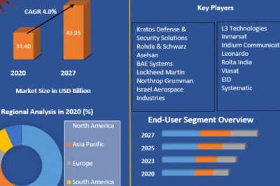 Global Military Communications Market Development, Future Scope And Forecast to 2027