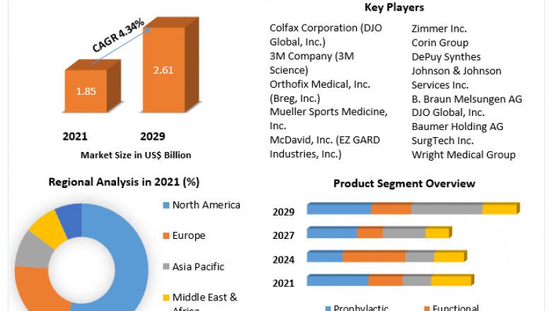 Knee Braces Market Competitive Landscape, Future Trends, Industry Size And Regional Forecast To 2029