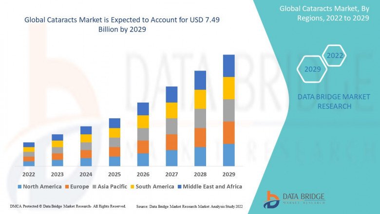Market Opportunities in Global Cataract Treatment Market