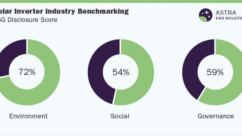 Solar Inverter Industry ESG Thematic Report, 2022