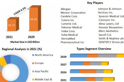 Cosmetic Surgery Products Market Key Opportunities, Strategic Assessment Forecast To 2029