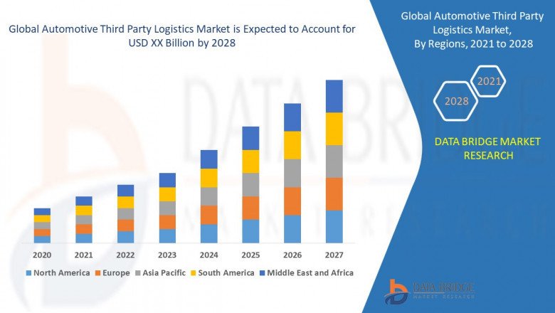 Global  Automotive Third Party Logistics Market share Analysis, & Forecast 2028.