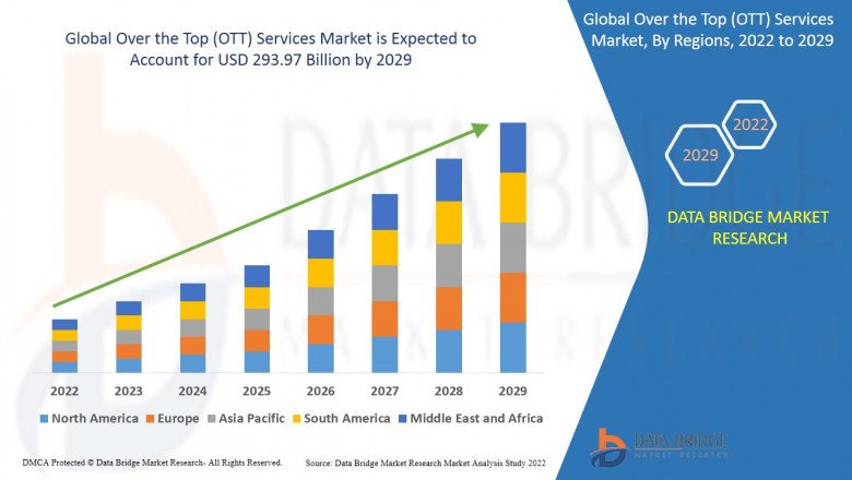 How has Covid-19 Impacted the future of Over the Top (OTT) Services Market?