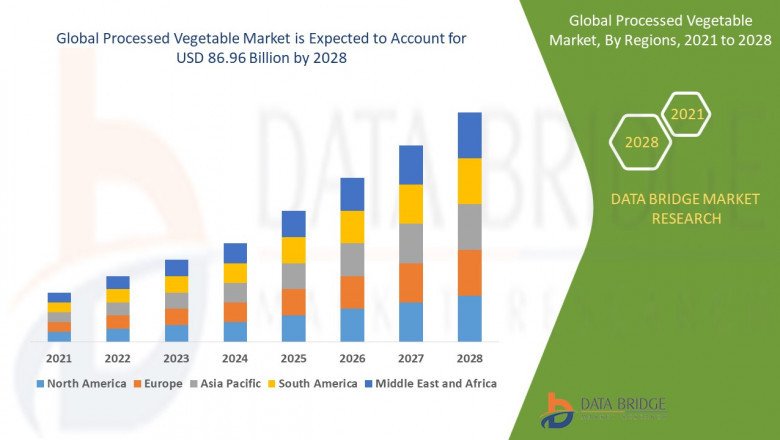 How has Covid-19 Impacted the future of Processed Vegetable Market?