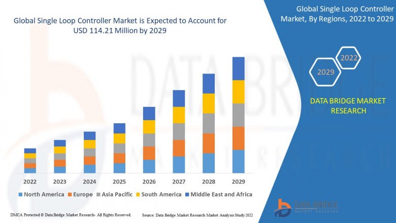 Market Analysis and Insights: Single Loop Controller Market opportunity Analysis and Industry