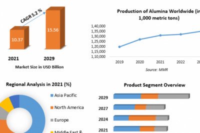 Advanced Ceramics Market Supply Demand Scenario And Forecast 2029