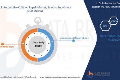 U.S. Automotive Collision Repair Market Growth Global health Infrastructure