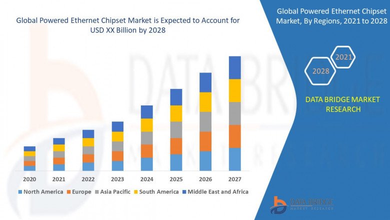 Powered Ethernet Chipset Market Benchmarking report