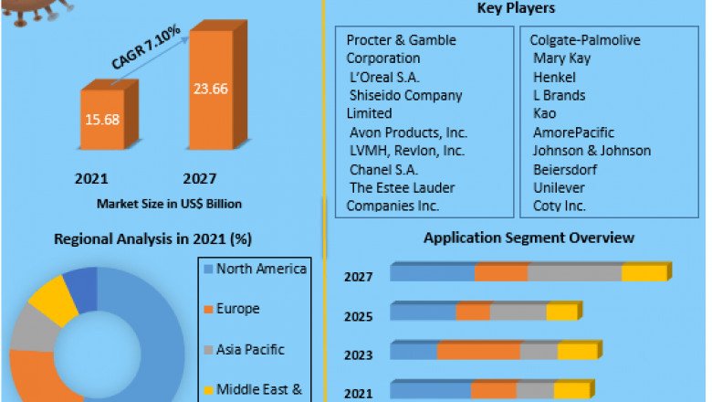 Eye Makeup Market | Trends, Research Report, Growth, Opportunities And Forecast 2027