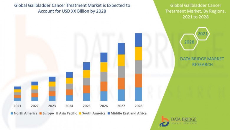 Gallbladder Cancer Treatment Market Development