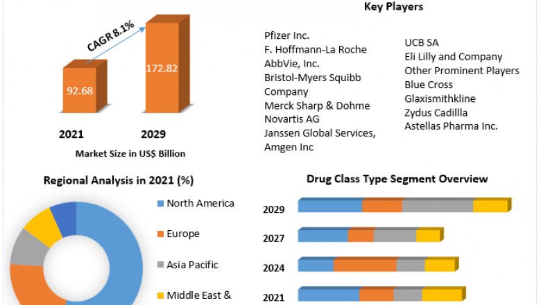 Immunology Drug Market Growth, Trends, Leading Players And Business Insights Forecast To 2029