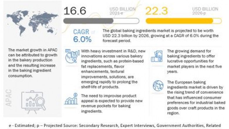 Increasing Demand for Bakery Products has Significantly Increased the Demand for Baking Ingredients
