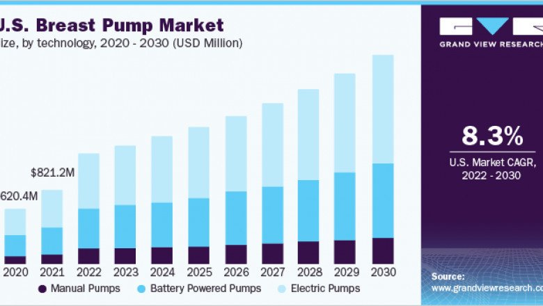 Breast Pump Market To Predict Global Expansion, Based On Rising Women's Employment Rates To 2030